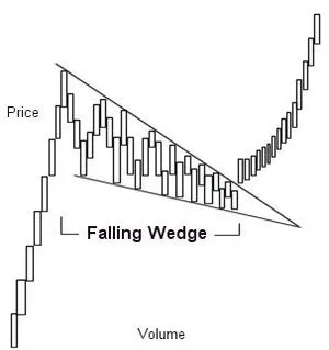 Wedge pattern Wedge pattern