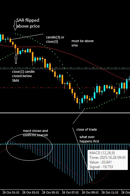 Sinal de venda XAU/USD no gráfico de 15 minutos