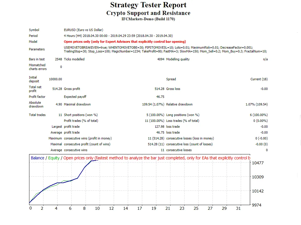 Crypto S&R - เทรดเดอร์มืออาชีพสำหรับ MetaTrader 4