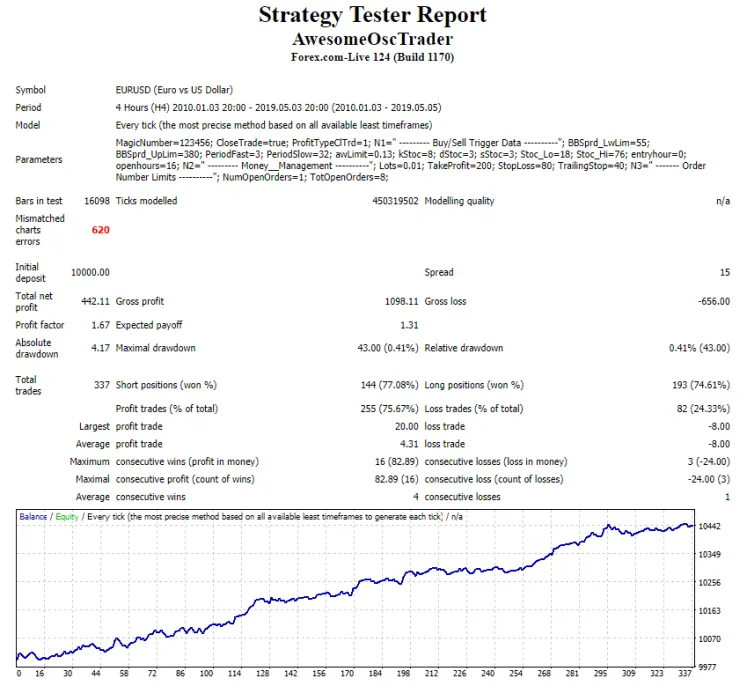 สุดยอด Oscillator เทรดเดอร์ - ผู้เชี่ยวชาญสำหรับ MetaTrader 4