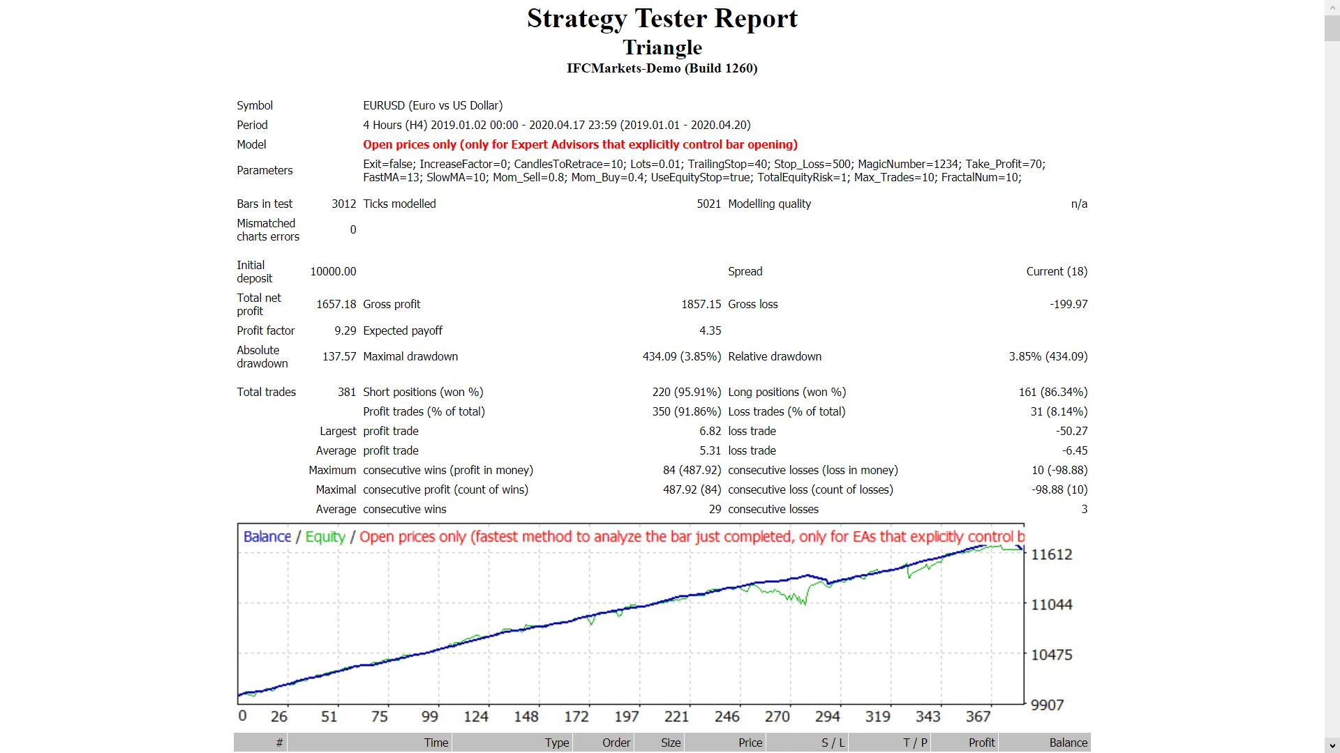 메타트레이더 4에서 활용하는 삼각형 EA의 모든 것