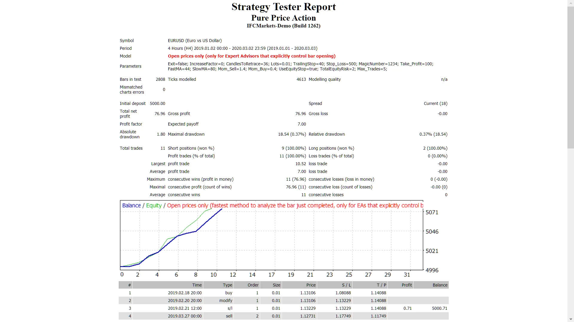 가격 행동 기반의 EA와 푸시 알림 기능 - 메타트레이더 4 사용법