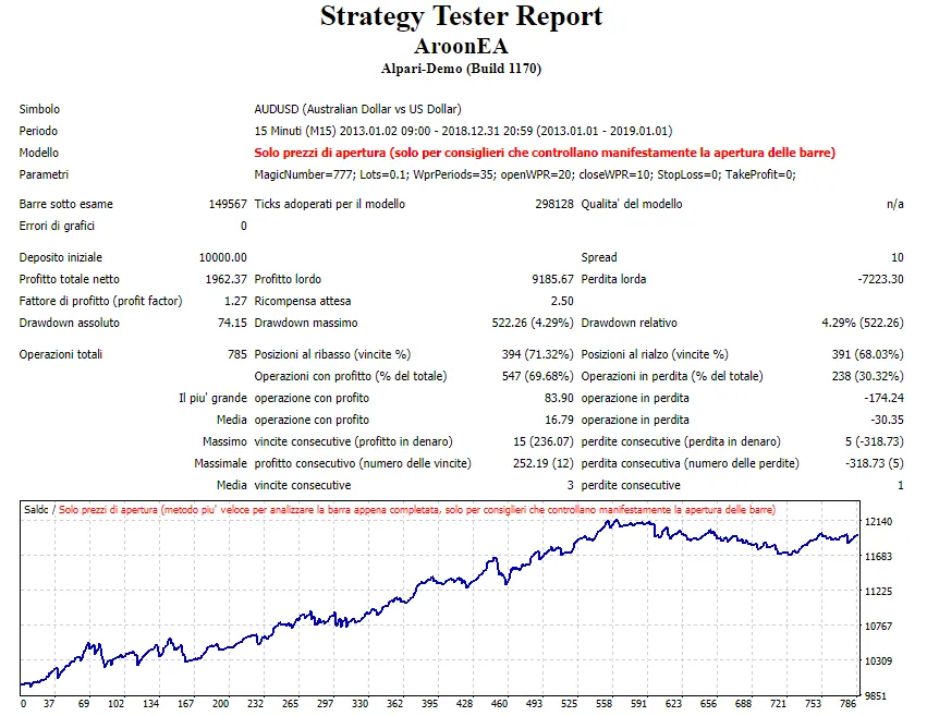 Aroon 지표를 활용한 MetaTrader 4용 자동매매 프로그램
