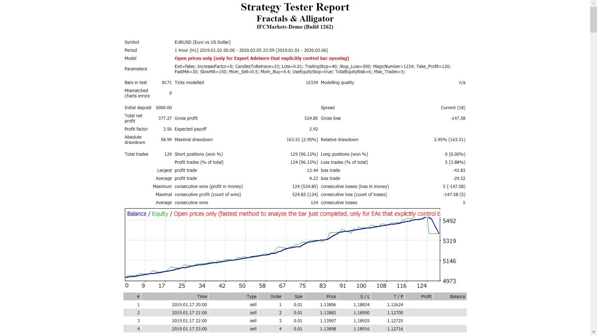 프랙탈과 알리게이터 - 메타트레이더 4를 위한 최고의 자동매매 프로그램