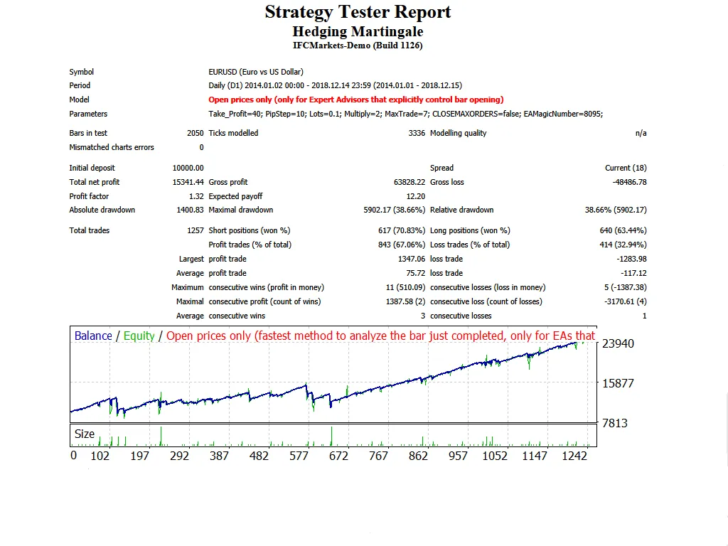 马丁格尔对冲策略