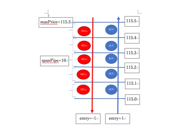 그리드 트레이딩을 위한 CycleMarketOrder EA 소개