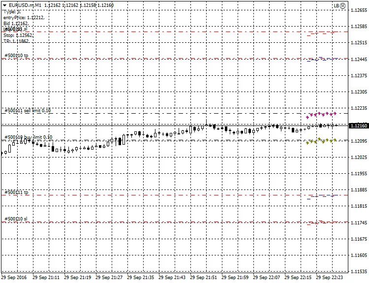 Stop- en LimitBots: Jouw EA voor MetaTrader 4