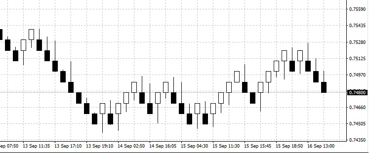 Renko Indicator AUDUSD
