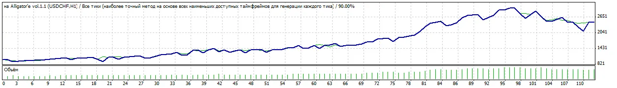 On Alligator vol.1.1: Sistem Trading untuk MetaTrader 4