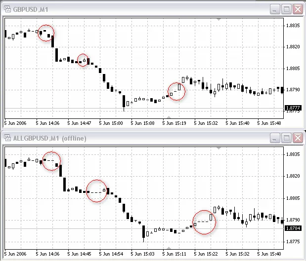 AllMinutes - Carta Tanpa Lubang untuk MetaTrader 4