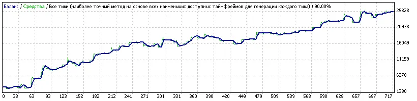 Recensione dell'EA per MetaTrader 4: Un Inizio Promettente