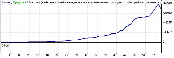 Optimierung des AK47_A1 EAs für MetaTrader 4: Strategien zur Verbesserung der Handelsleistung