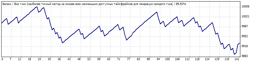 Harnessing the Power of EMAs: A Simple Expert Advisor for MetaTrader 4