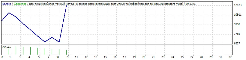 Mastering the Binario Trading Strategy for MetaTrader 4