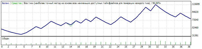 Unlocking Profits with Semilong: A MetaTrader 4 Strategy