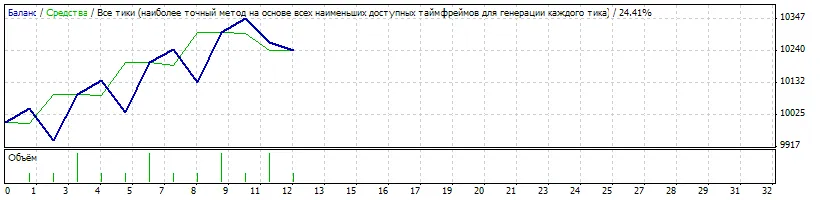 Discover the Zs1 Expert Advisor for MetaTrader 4