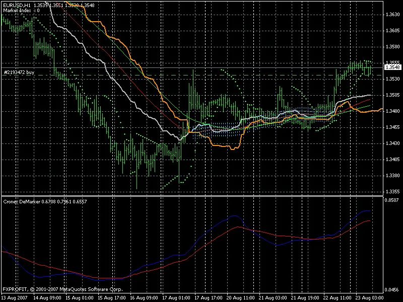 Unlocking Trading Success with the Cronex DeMarker for MetaTrader 4