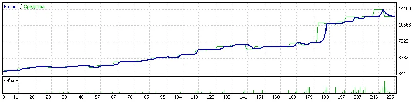 Strategi Stochastic: EA Untuk MetaTrader 4