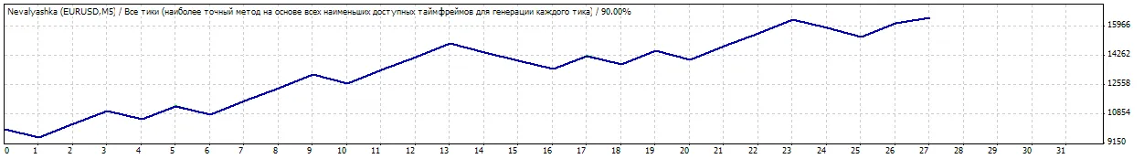 EA Nevalyashka 10-lin - Sistem Trading untuk MetaTrader 4