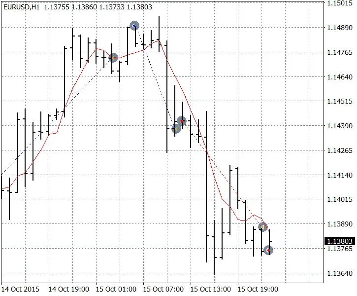 简单多时间框移动平均线：MetaTrader 4的实用工具