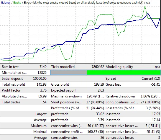 无损MA：MetaTrader 4的交易专家