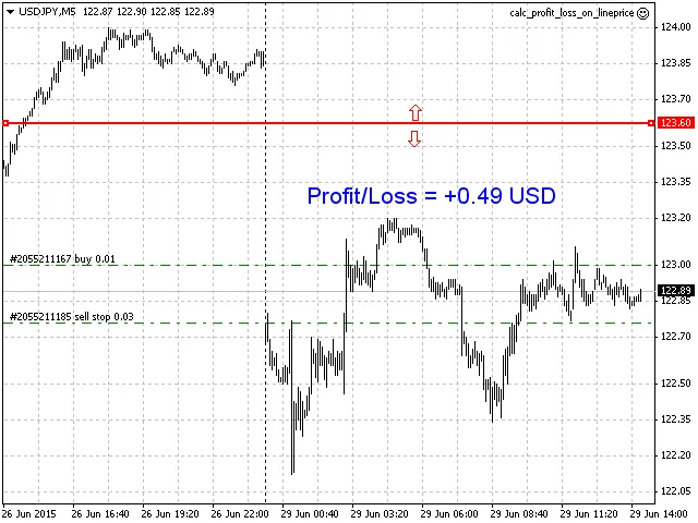 Como Calcular Lucro e Prejuízo com o LinePrice no MetaTrader 4