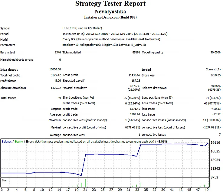 Nevalyashka Atualizado: O Sistema de Trading para MetaTrader 4