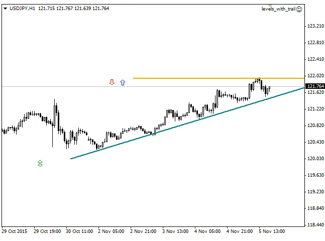 Níveis com Trailing Stop: Sistema de Trading para MetaTrader 4