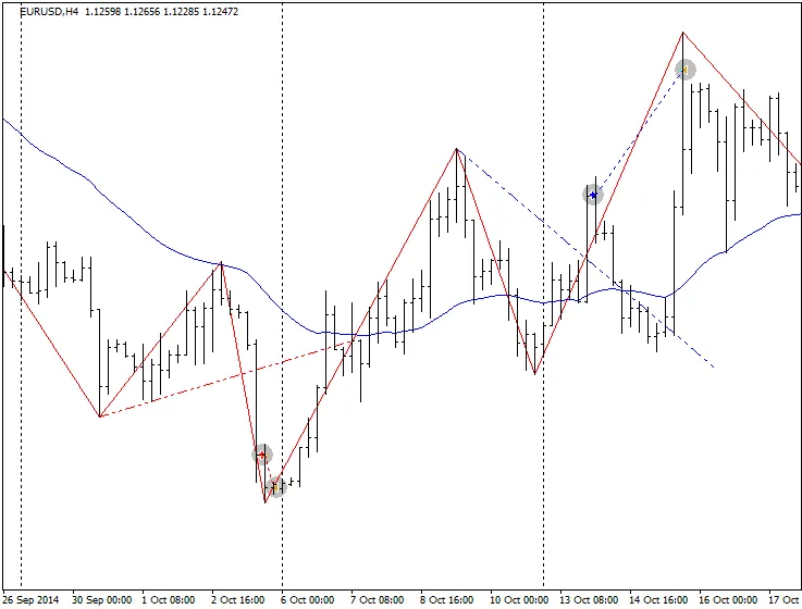 Estratégia MaZi: Dominando o MetaTrader 4 com um EA Eficiente