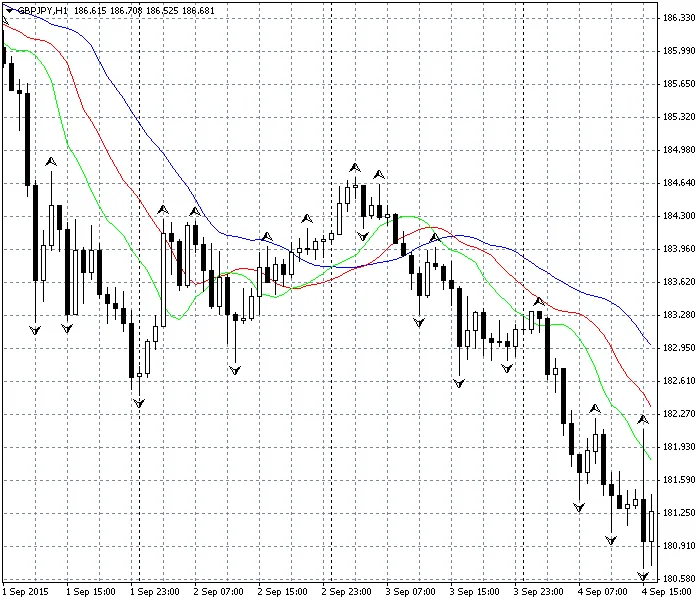 Simple Williams: Un Expert Advisor per MetaTrader 4
