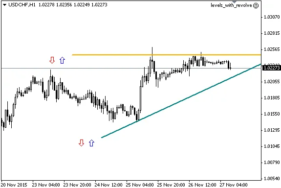 Mastering Levels with Revolve: Your Go-To EA for MetaTrader 4