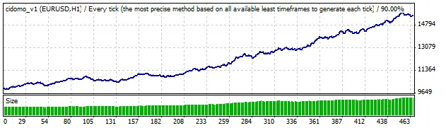 Cidomo_v.1: Your Go-To EA for Daily Breakout Trading on MetaTrader 4