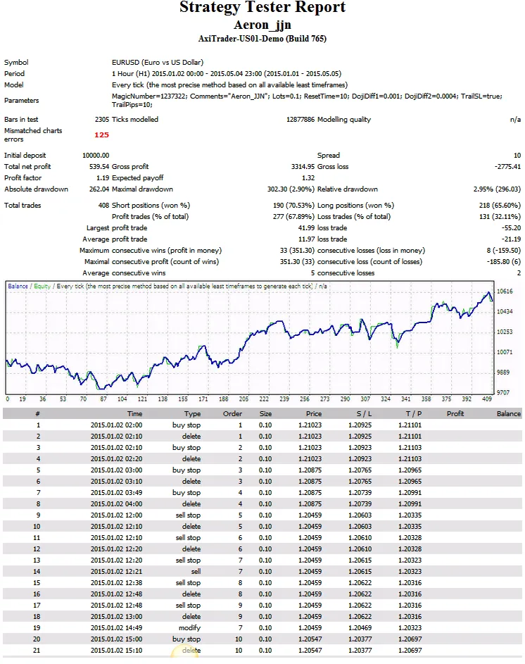 Unlock Trading Success with the Aeron JJN Scalper EA for MetaTrader 4