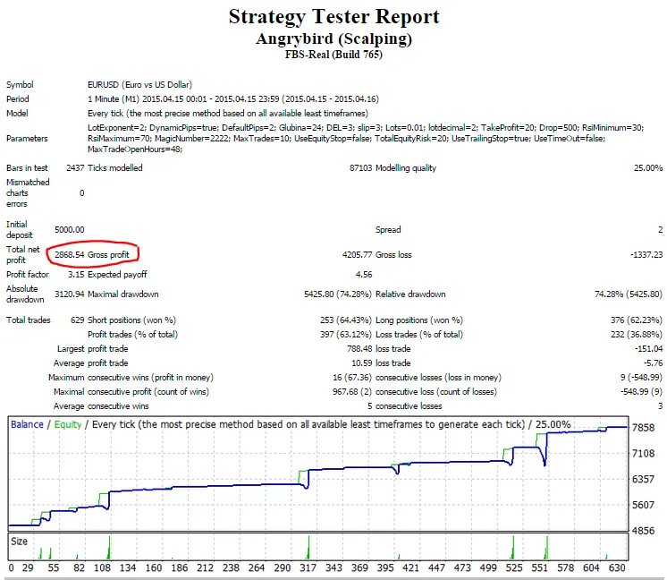 Boost Your Scalping Strategy with the Angry Bird EA for MetaTrader 4