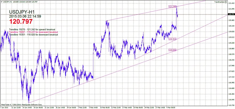 Mastering Multi-Trendline Breakouts with MetaTrader 4