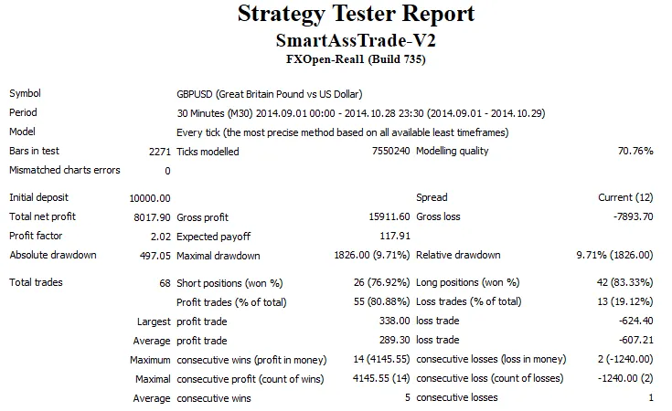 Découvrez le SmartAssTrade-V2 : Votre nouvel EA pour MetaTrader 4
