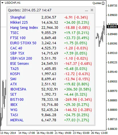 Fig. 2. Índices bursátiles en tiempo real desde Google Finance Fig. 2. Índices bursátiles en tiempo real desde Google Finance