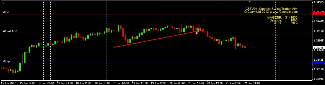 Coensio Swing Trader EA CSTV04: Sistem Trading Semi-Automatik untuk MetaTrader 4