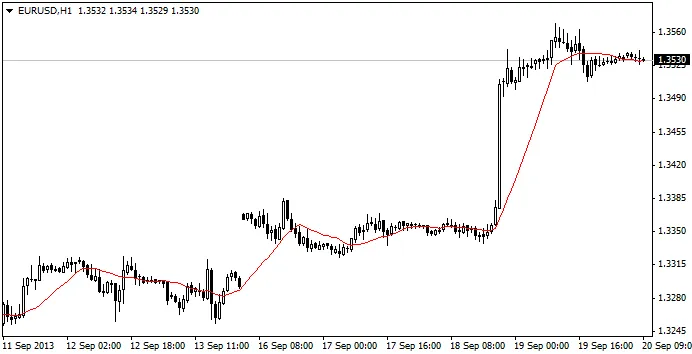 Tangkap Trend EUR/USD dengan EA Hebat untuk MetaTrader 4