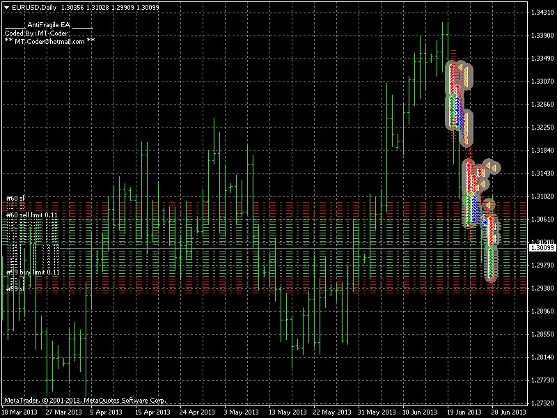 Discover AntiFragile EA: Your New Trading Ally on MetaTrader 4