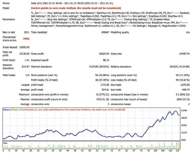 Unlocking the PZ Parabolic SAR EA: Your Go-To Trading Assistant for MetaTrader 4