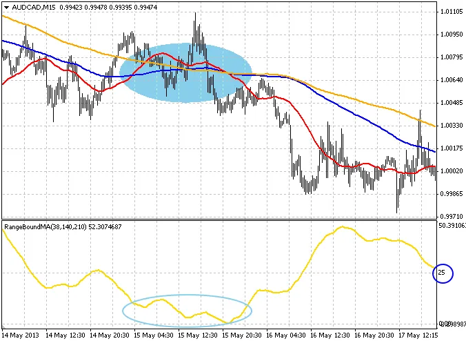 Discovering Range Bound Periods: Your Guide to Using the RangeBoundMA Indicator