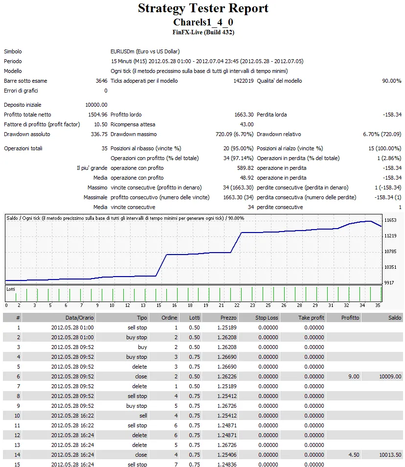 BreakOut + Geldbeheer + Multi-valuta: De ideale EA voor MetaTrader 4