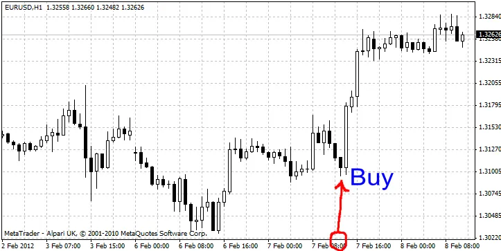Mastering Market Timing with Time Trader v1.1 for MetaTrader 4