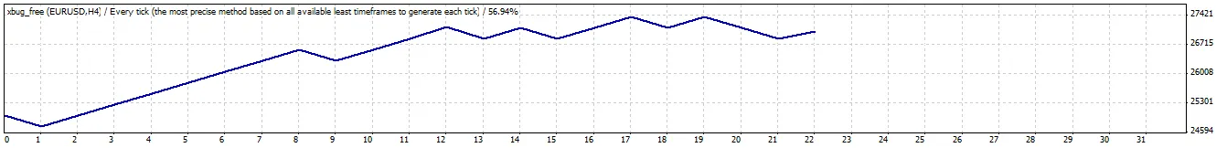 Versione Gratuita di X Bug v4.0 - Expert Advisor per MetaTrader 4