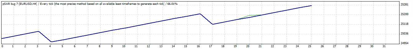 PSAR Bug 7: Expert Advisor per MetaTrader 4 per Trader Italiani