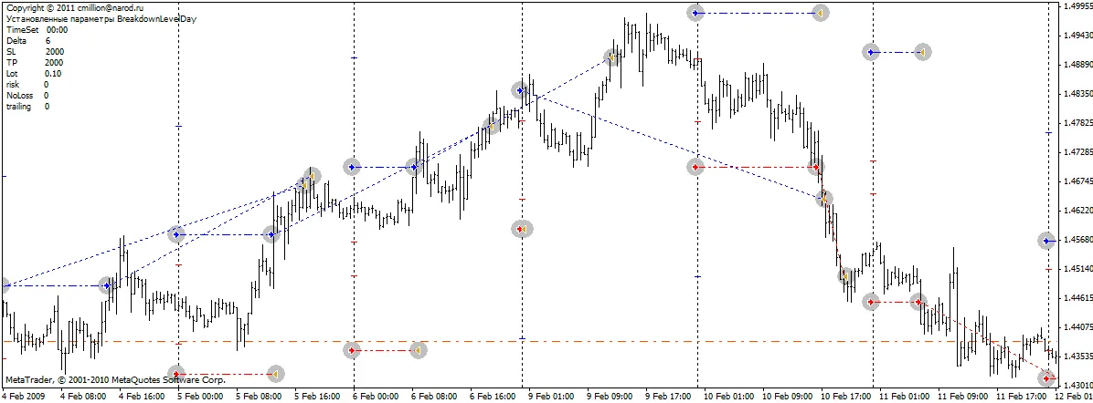 Analisi Giornaliera - Sistema di Trading per MetaTrader 4