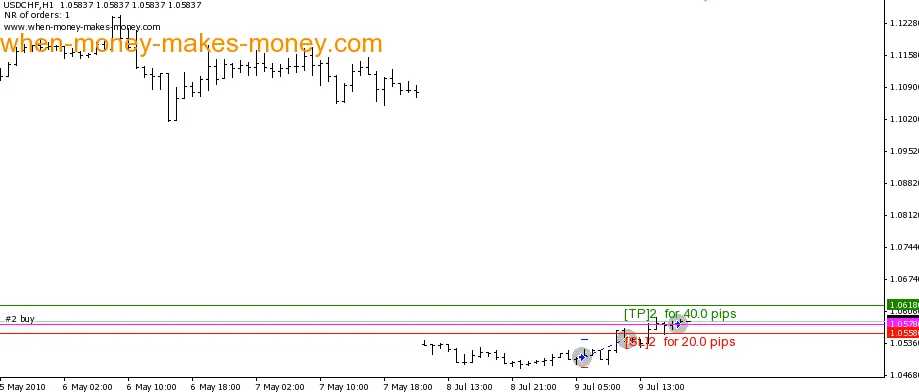 止盈止损线调整示意图