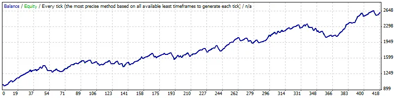 EMAplusWPR: 메타트레이더 4를 위한 전략