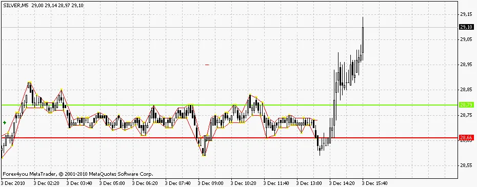 MSLEA: Der Marktstruktur-Expert Advisor für MetaTrader 4